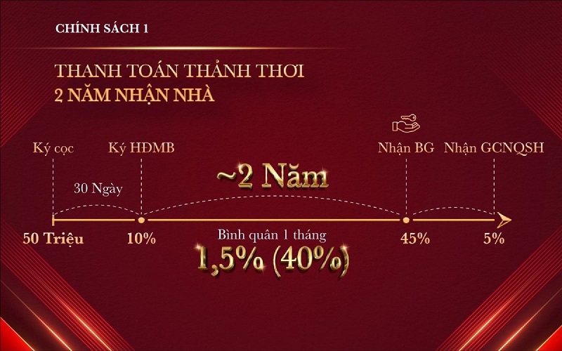 CHÍNH SÁCH 1: THANH TOÁN THEO TIẾN ĐỘ LINH HOẠT – NHẬN NHÀ SAU 2 NĂM