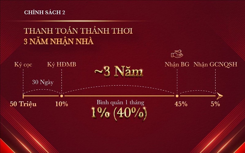 CHÍNH SÁCH 2: THANH TOÁN THEO TIẾN ĐỘ LINH HOẠT – NHẬN NHÀ SAU 3 NĂM