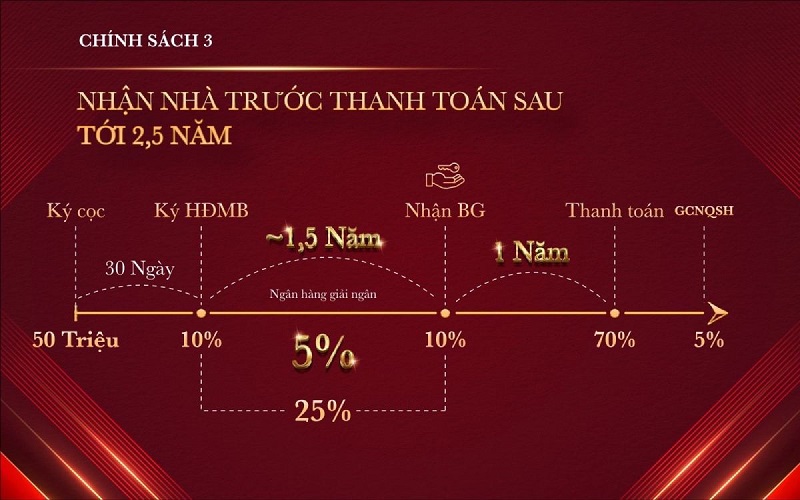 CHÍNH SÁCH 3: HỖ TRỢ VAY VỐN NGÂN HÀNG LÊN ĐẾN 70% GIÁ TRỊ CĂN HỘ