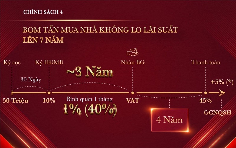 CHÍNH SÁCH 4: HỖ TRỢ VAY VỐN NGÂN HÀNG LÊN ĐẾN 45% GIÁ TRỊ CĂN HỘ