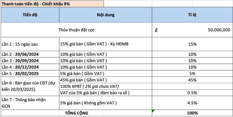 Tiến độ thanh toán chuẩn không vay: được chiết khấu 9% giá bán