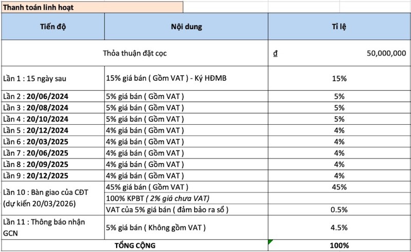 Tiến độ thanh toán hoạt không vay