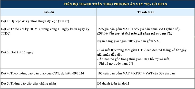 Phương án thanh toán vay vốn ngân hàng (VAY 70%)