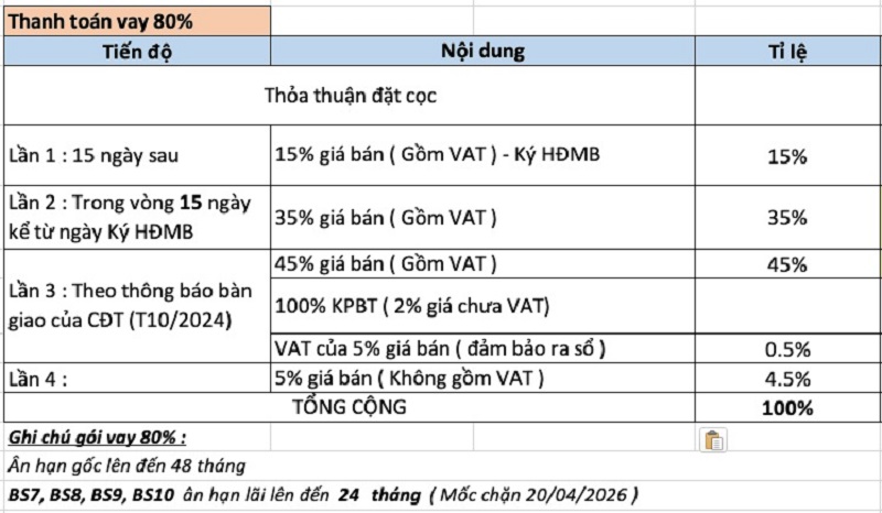 Tiến độ thanh toán vay