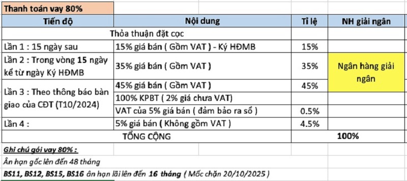 Tiến độ thanh toán vay 80% The Oasis